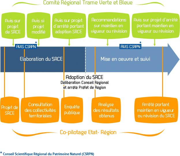 Les différentes étapes d'élaboration du SRCE